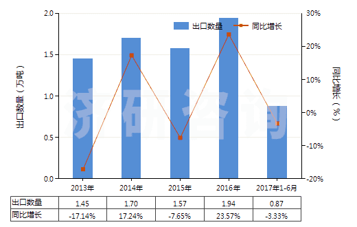 2013-2017年6月中國甲苯胺及其衍生物以及它們的鹽(HS29214300)出口量及增速統(tǒng)計 2013-2017年6月中國甲苯胺及其衍生物以及它們的鹽(HS29214300)出口量及增速統(tǒng)計